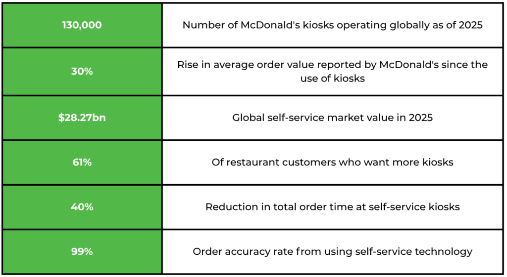 Stats table for McDonald's kiosk