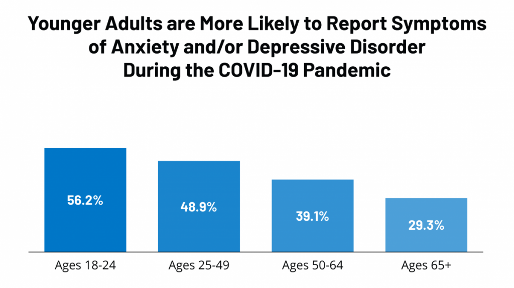 Increased Strain on Mental Health