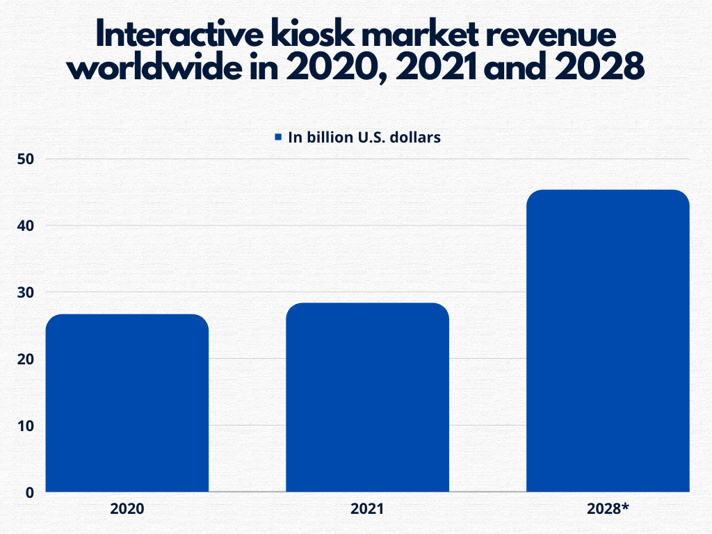 types of kiosks, 6 types of kiosks you should know about in 2022