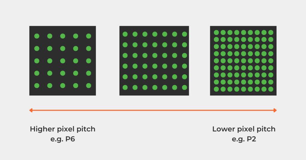 led pixel pitch range explainer diagram
